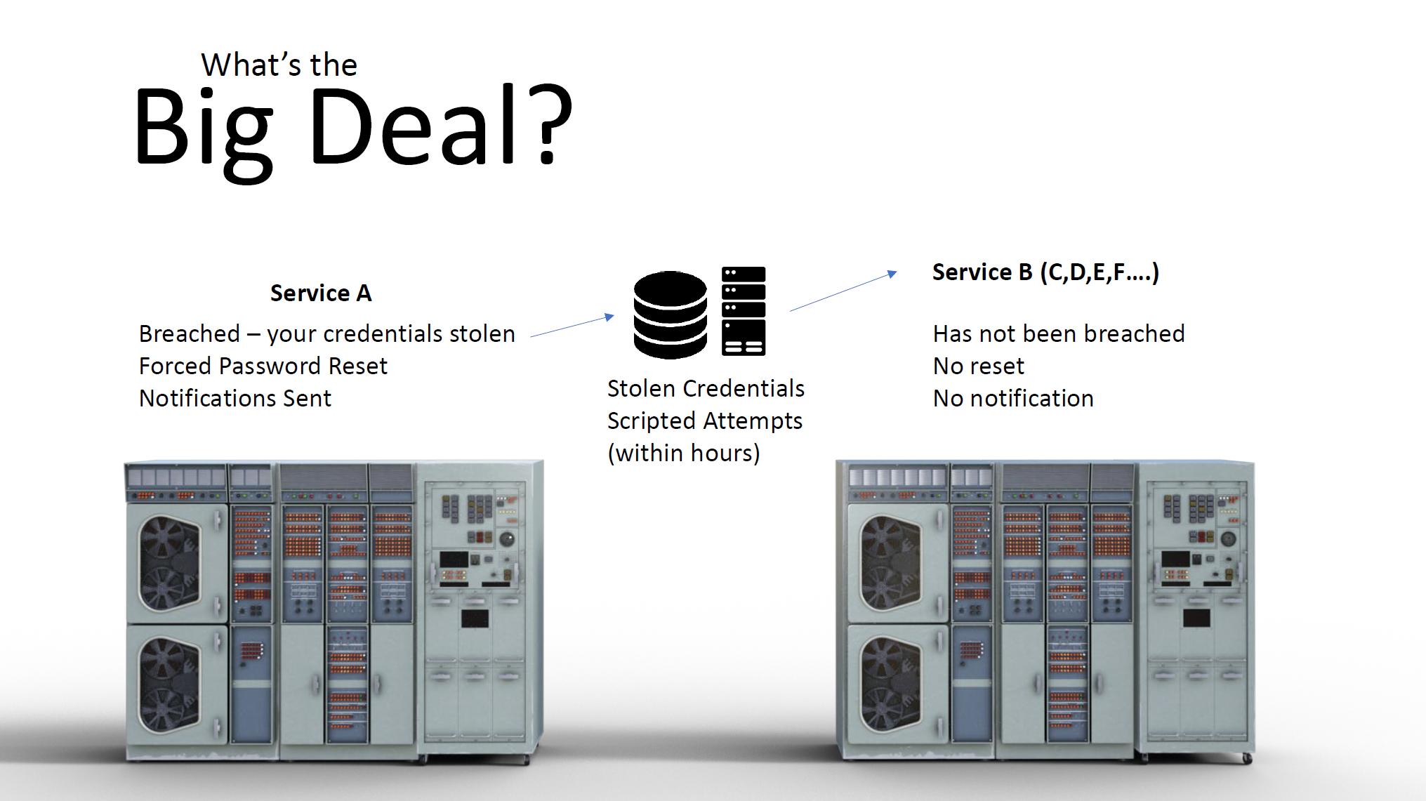 Illustration showing how a breach at one service can result in issues at other unrelated services.